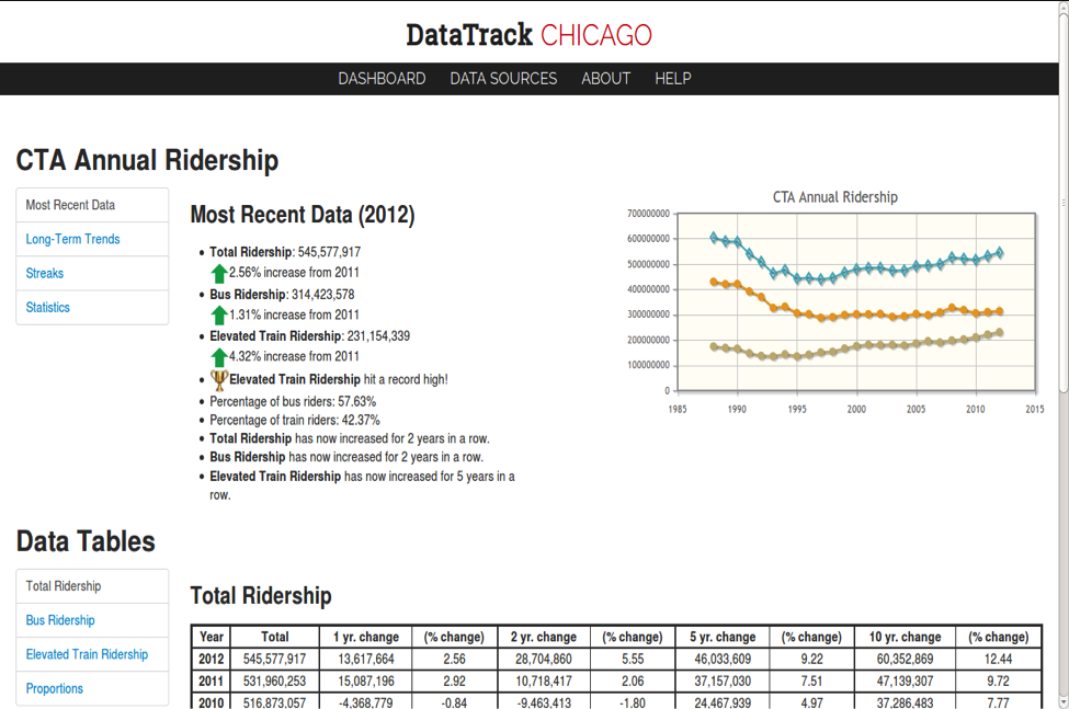 Screenshot of the DataTrack website showing increasing ridership on CTA