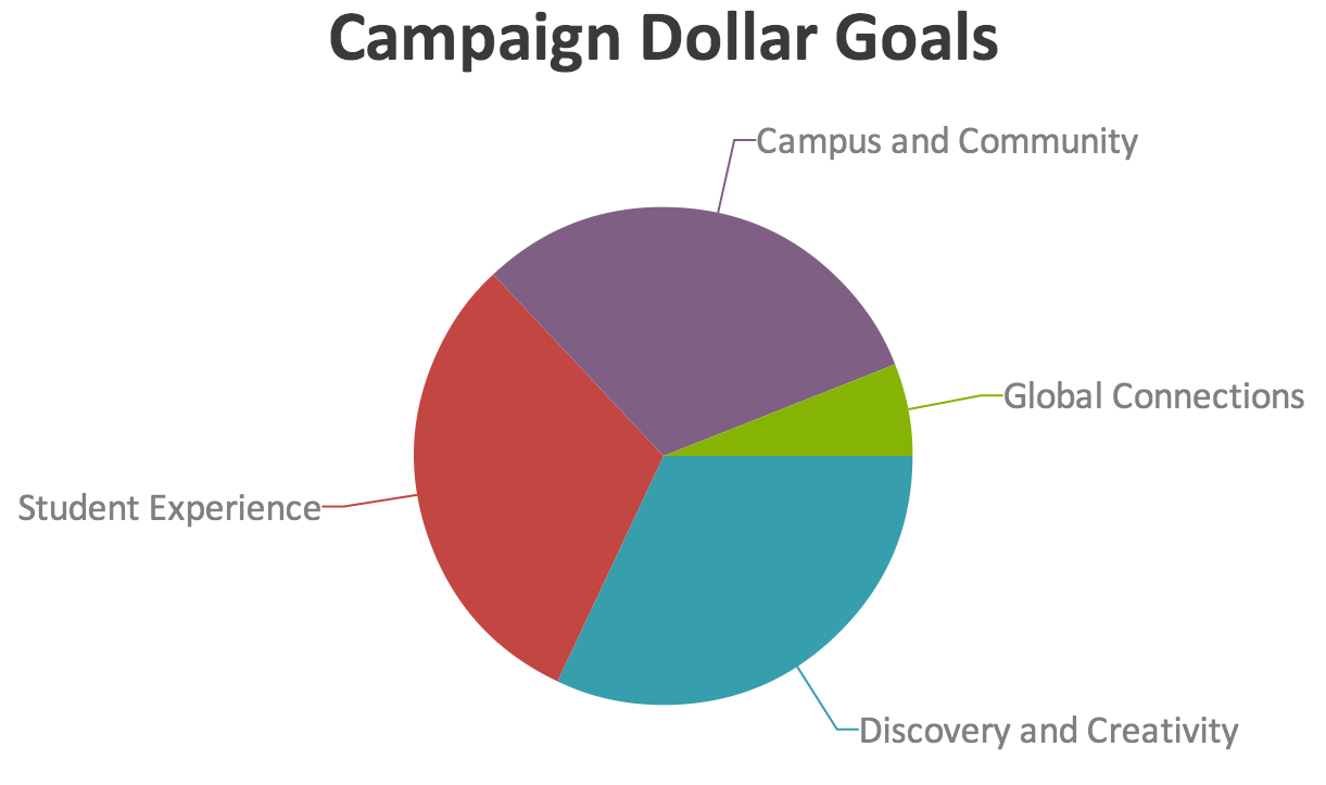 Pie chart showing Northwestern University hopes to raise $3.75 billion for 4 goals: Campus and Community, Global Connections, Discovery and Creativity, and Student Experience